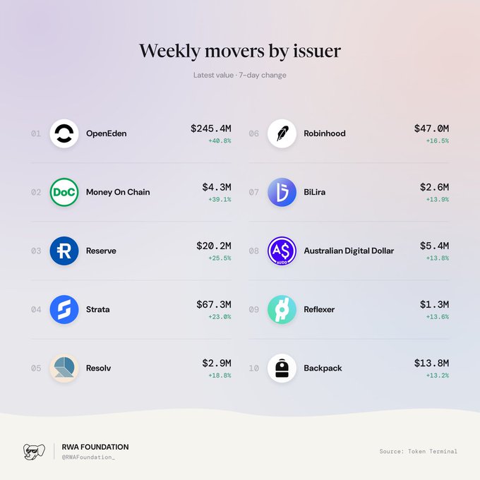 A chart titled 'Weekly movers by issuer' from RWA Foundation showing the top 10 issuers by latest value and 7-day change, with OpenEden at #1 ($245.4M, +40.8%) and Robinhood at #6 ($47.0M, +16.5%).