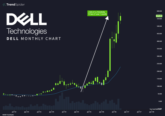 A monthly stock chart for Dell Technologies from TrendSpider, showing a major price surge with an annotation of '+504.27 (+750.05%) 13 bars (1 year 1 month)' reaching $575.05.