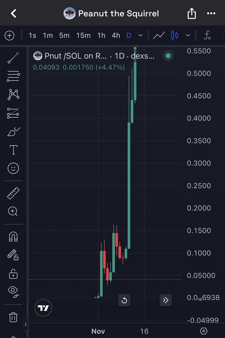 A TradingView chart shows the "Peanut the Squirrel" token (PNUT/SOL) experiencing a sharp vertical price surge from roughly $0.05 to $0.55—approximately a 4,000% gain—on a 1-day timeframe in mid-November, illustrating the meme coin's explosive rally despite the post's observation that Elon's social media influence on crypto valuations has diminished compared to two years prior.