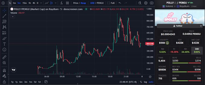 A cryptocurrency trading chart for POLLY/PENGU on Raydium showing a candlestick chart with the current price at 424.30K, market cap of $422K, and various trading metrics.