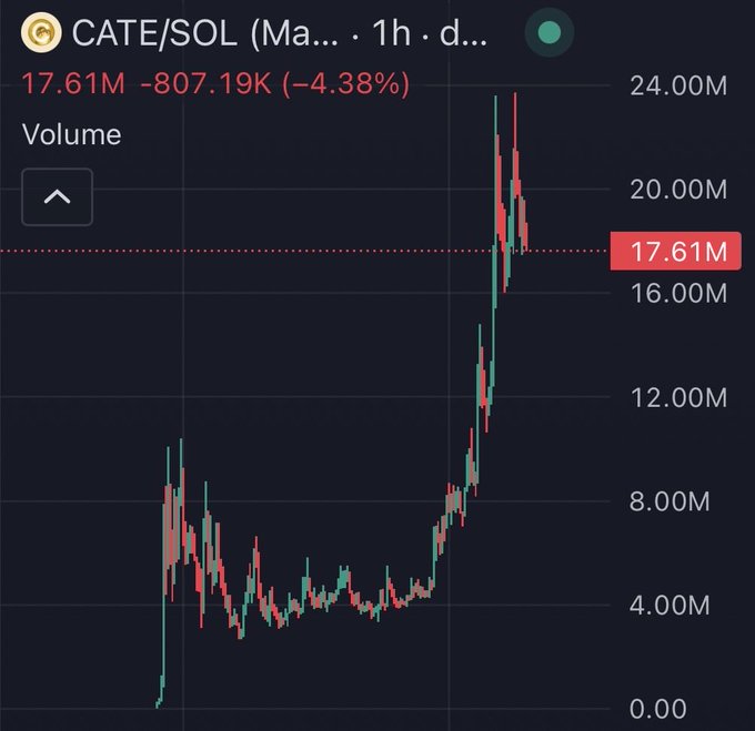 A 1-hour candlestick chart of CATE/SOL (CATE) shows volume peaking near 24M after a massive rally, currently at 17.61M with a -4.38% decline (-807.19K), illustrating the "70x" pump the post brags about while encouraging others to buy.