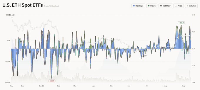 A financial chart titled "U.S. ETH Spot ETFs" tracking Holdings, Flows, Net Flow, Price, and Volume from November to September, with notable data points including +226M, -293M, 72M, -123M, and 32.48M.