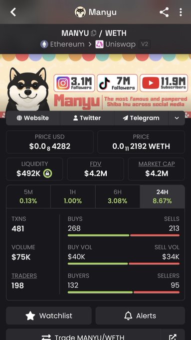 This image shows a cryptocurrency tracking page for the $MANYU token (paired with WETH on Uniswap V2 via Ethereum), displaying key metrics including a price of $0.0₆4282, market cap of $4.2M, liquidity of $492K, and a notable 8.67% gain over 24 hours with 481 transactions. The promotional banner highlights MANYU as "The most famous and pampered Shiba Inu across social media" with 3.1M Instagram, 7M TikTok, and 11.9M YouTube followers, supporting the post's claim that $MANYU is trending hot today.