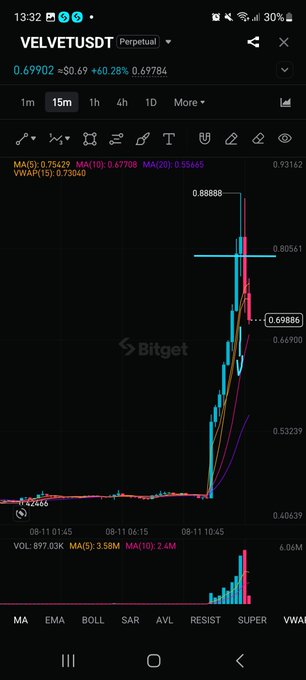 A Bitget chart of VELVETUSDT perpetual shows a sudden spike to roughly 0.8888 followed by a sharp crash back down to 0.6986, with over 897K in volume traded on the 15-minute timeframe—illustrating the wild pump and dump action of the trading coin.