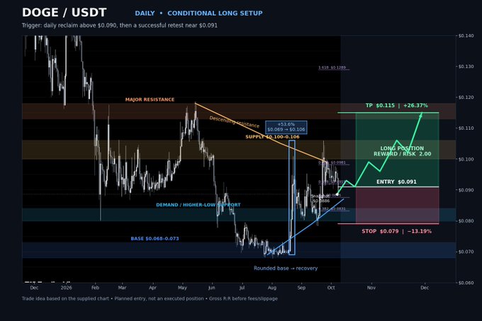 A daily chart of DOGE/USDT showing a conditional long setup triggered by a reclaim above $0.090 and retest near $0.091, with key annotations including MAJOR RESISTANCE at $0.120–$0.128, demand zone $0.068–$0.073, STOP at $0.079, and TP $0.115 (+26.37%), yielding a reward/risk ratio of 2.00.