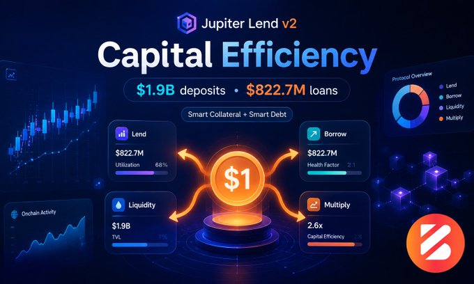 A promotional graphic for 'Jupiter Lend v2' highlighting 'Capital Efficiency' with metrics of $1.9B deposits and $822.7M loans, featuring a central dollar sign surrounded by four sections: Lend ($822.7M), Borrow ($822.7M), Liquidity ($1.9B), and Multiply (2.6x Capital Efficiency).