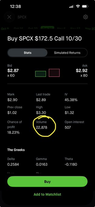 A mobile trading app screen showing a 'SPCX $172.5 Call 10/30' option with a yellow circle highlighting 'Volume 22,878', alongside stats like Bid $2.87, Ask $2.92, and various Greeks.