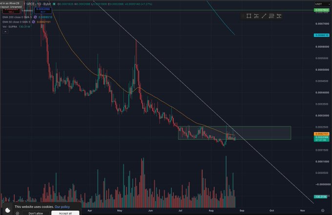 A cryptocurrency trading chart on m.USDT/BULL pair on Binance showing candlestick price action with EMA 20 and EMA 50 moving averages, displaying a downtrend pattern with volume bars at the bottom.