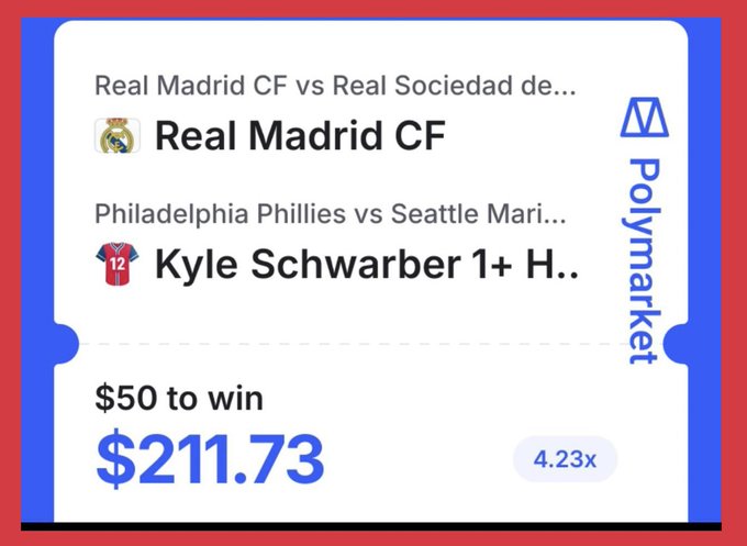 A Polymarket betting slip shows entries for 'Real Madrid CF vs Real Sociedad' and 'Kyle Schwarber 1+ H..' with a potential payout of $211.73 on a $50 wager.