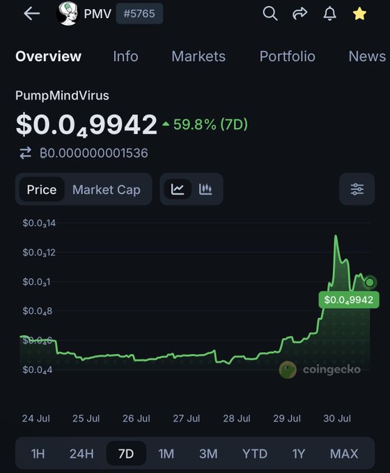 A CoinGecko mobile app screenshot displaying the price of 'PumpMindVirus' (PMV) token at $0.04942, showing a 59.8% increase over 7 days on a green line chart.