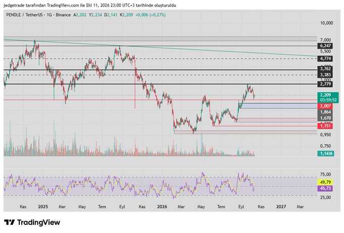A TradingView daily candlestick chart of PENDLE/USDT on Binance dated October 11, 2026, showing the price around 2,234 with horizontal support and resistance levels marked at key price points including 6,247, 4,774, 3,762, 2,209, and 1,151, plus an RSI indicator at the bottom reading around 49.73.
