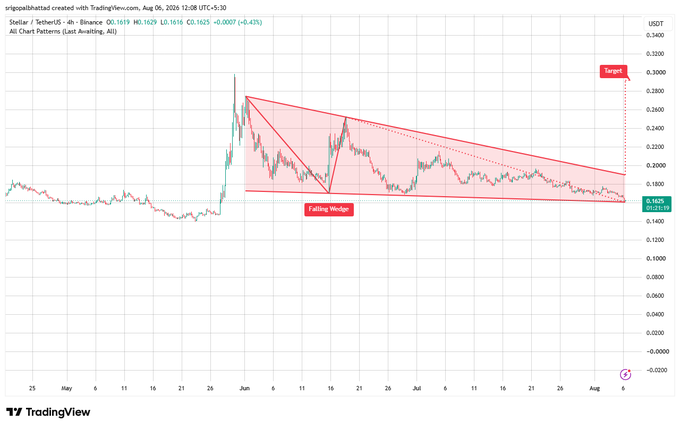 A TradingView chart shows Stellar (XLM/USDT) forming a large falling wedge pattern with price currently at $0.1625, testing the $0.16–$0.17 support zone, and a projected bullish target near $0.30 if resistance at $0.19–$0.20 breaks.