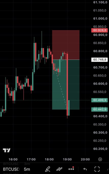 The image shows a BTCUSD 5-minute candlestick chart around 19:00, featuring a highlighted rectangular zone (red resistance around $60,928.8 and green support near $60,442.9-$60,499.9) with a dashed arrow illustrating a sharp price manipulation down from the highs. This visualizes the post's claim that BTC wicked the noted high near $60,928 before reversing sharply within the highlighted manipulation range.