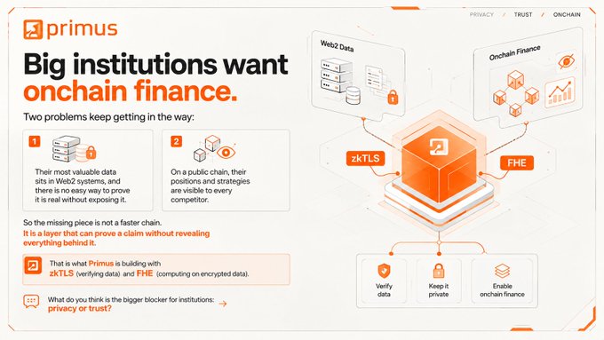 An infographic by Primus titled 'Big institutions want onchain finance,' explaining solutions like zkTLS and FHE for data verification and private onchain finance.