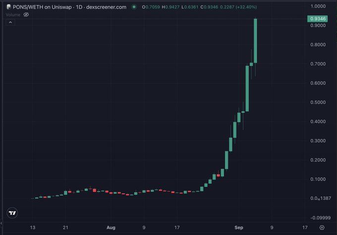A 1-day Dexscreener chart of PONS/WETH on Uniswap shows an explosive 32.40% daily gain with the price rocketing from around 0.139 to 0.7059 and currently at 0.9346, illustrating the non-stop pumping rally referenced in the post. The candlestick chart visually confirms the "wild ride" narrative, displaying a flat accumulation phase through July and early August followed by a sharp parabolic breakout into early September.