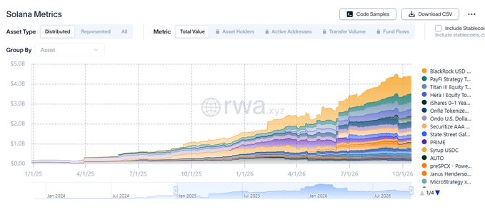 A Solana Metrics dashboard showing the growth of Real World Assets (RWA) on the Solana blockchain, with a stacked area chart displaying total value rising from roughly $0.7B in late 2024 to approximately $4.2B by late 2026. Notable assets visible include BlackRock-USD, PayFi Strategy, Titan RWA Equity, Hexi Equity Trust, iShares 0-1 Year, OnRe Tokenized, Ondo U.S. Dollar, Securitize AAA, State Street, PRIME, Syrup USDC, AUTO, preTSXV, Janus Henderson, and MicroStrategy x. The chart visually supports the claim that Solana has captured over 3/4 of recent RWA market growth, while preserving context that Ethereum remains the larger chain for tokenized assets.