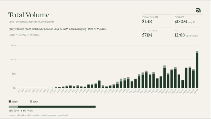 A dashboard from Arcus titled "Total Volume" displays Spot + Perpetuals daily trading volume since July launch, totaling $1.4B with a peak daily volume of $130M on August 19 and an average daily OTE of $71M, showing a clear growth trend with perps carrying ~88% of the 12/88 Spot/Perps mix.