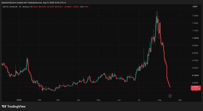 A TradingView daily candlestick chart of KAITO/USDT shows the token surging from around $0.30 in mid-2026 to a peak above $1.30 in August before sharply crashing back down to $0.3454, reflecting the "Better oil!" optimism referenced in the post before its dramatic reversal.