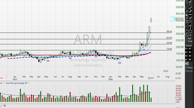 The image shows a line graph of ARM stock price over several months, with peaks and valleys indicating fluctuations in the value of the company's shares. At least one of these peaks could be an arm day for ARM if they have recently started their parabolic blow off move or if this is part of a longer trend in their stocks. The post suggests that things might get wild as they tend to last 3-4 days and warns of potential risks, such as the company's rapid growth, which could be either good or bad depending on market conditions.