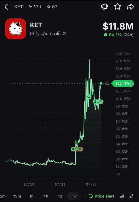 A cryptocurrency trading app screen showing 'KET' (9Pfy...pump on X) at $11.8M, up 64.2% in 24 hours, with a green candlestick chart showing a sharp recent spike around 07/22-07/23.