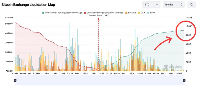 A Coinglass "Bitcoin Exchange Liquidation Map" over 180 days highlights a massive cluster of cumulative short liquidation leverage between $9B and $11.93B (circled in red), suggesting that if BTC's price breaks above this resistance zone, it would force a cascade of short liquidations—aligning with the post's claim that "the next move will be max pain... for the bears."
