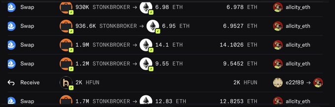 A cryptocurrency transaction history showing multiple large swaps of STONKBROKER tokens for ETH, with notable transactions including 930K STONKBROKER → 6.98 ETH, 936.6K STONKBROKER → 6.95 ETH, 1.9M STONKBROKER → 14.1 ETH, 1.2M STONKBROKER → 9.55 ETH, and 1.7M STONKBROKER → 12.83 ETH from the allcity.eth wallet, along with a 2K HFUN transfer to e22f89, visually supporting the post's accusation of the STONKBROKER founder dumping tokens shortly after launch.