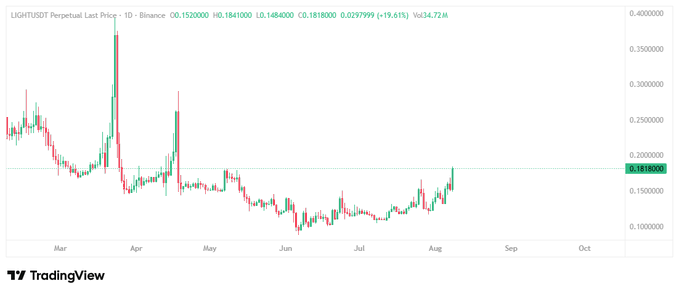 The image shows a TradingView candlestick chart of the LIGHT/USDT Perpetual futures pair on Binance, with the current price at 0.181800, down 19.61% to a 24-hour low of 0.027999, displaying a volatile downtrend from highs near 0.40 in March to current lows around 0.18. The chart visually reinforces the post's warning by showing LIGHT's sharp decline and current attempt to rise from its lows, illustrating how the token has repeatedly trapped traders through dramatic price swings.