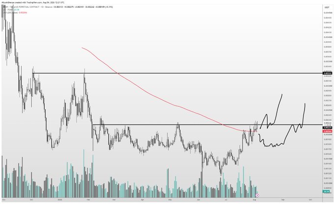 A daily candlestick chart for PUMP/USDT on TradingView (Aug 26, 2025, 12:21 UTC) shows the price consolidating below key resistance levels, with a sketched upward path indicating a potential breakout toward the 0.00320 USD target zone. The accompanying view highlights that a decisive break above resistance could send PUMP toward 0.0032 USD, assuming Bitcoin stability.