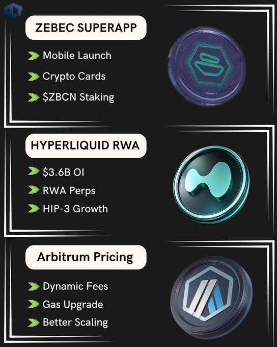The image is a three-panel crypto news graphic highlighting key stories: Zebec Superapp's Mobile Launch, Crypto Cards, and $ZBCN Staking; Hyperliquid RWA reaching $3.6B Open Interest with RWA Perps and HIP-3 Growth; and Arbitrum Pricing improvements featuring Dynamic Fees, Gas Upgrade, and Better Scaling—visually summarizing the infrastructure developments mentioned in the accompanying post.
