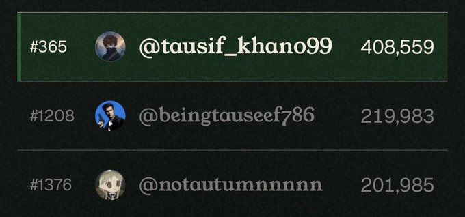A leaderboard screenshot shows @tausif_khan099 ranked #365 with 408,559 points, ahead of @beingtauseef786 at #1208 with 219,983 points and @notautumnnnnn at #1376 with 201,985 points—visually supporting the poster's claim about their current ranking on @commonsmade.