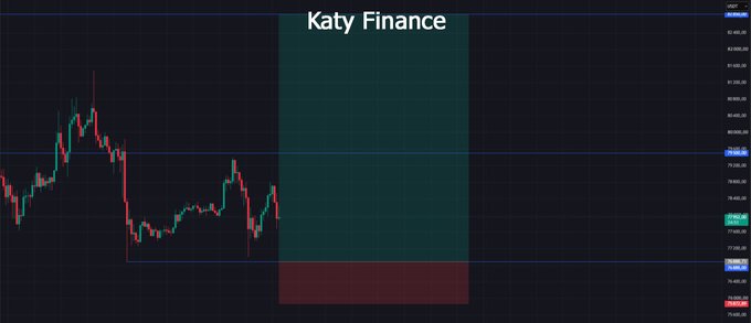 A candlestick chart titled 'Katy Finance' showing price action with a green and red rectangular zone drawn on the chart, with the current price highlighted at 79,626.50.