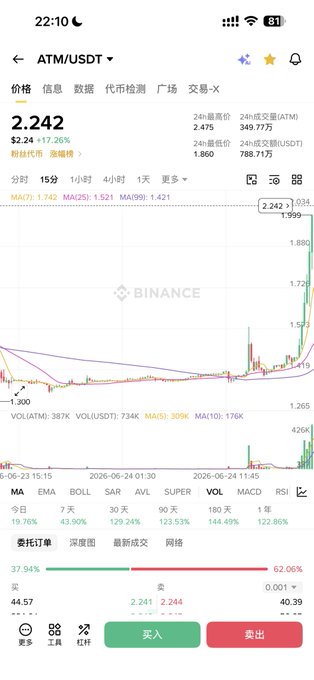 A Binance trading chart shows ATM/USDT priced at $2.242, up 17.26%, with the candlestick pattern illustrating a steep rally from lows around $1.40 to recent highs near $2.475—visually confirming the regretful trader's lament about holding through the dip only to panic-sell before the surge.