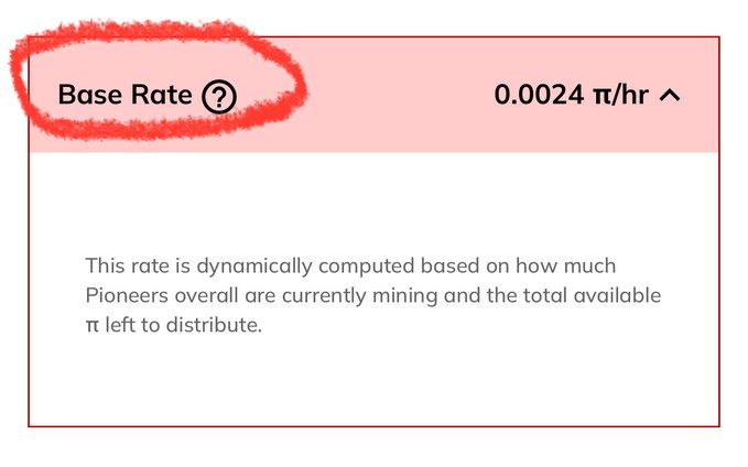 A screenshot showing a 'Base Rate' of 0.0024 π/hr, circled in red, with text explaining the rate is dynamically computed based on total mining and available π.
