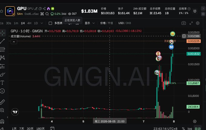 The image shows a cryptocurrency trading chart for the token "GPU" on GMGN.AI, currently priced at $1.83 (down 18.13% to $0.001832) with $2.1M in 24-hour volume, displayed alongside a reference to "0x6bc...c5ac" wallet address. The chart illustrates a sudden price spike and crash pattern, which contrasts with the accompanying post's message about steady, foundational development of the XLayer ecosystem over the past year—highlighting the difference between volatile memecoin trading (like GPU's erratic price action) and the methodical, long-term ecosystem building approach taken with #XLayer.