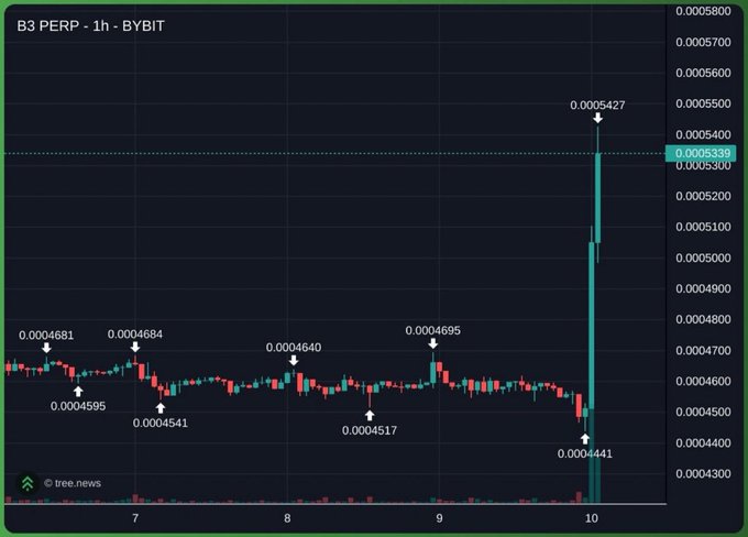 A 1-hour Bybit candlestick chart of B3 PERP showing a dramatic vertical price spike from around $0.00045 to $0.0005427, illustrating the sharp upward movement referenced in the post about $B3 and @b3labs' business model gaining traction.