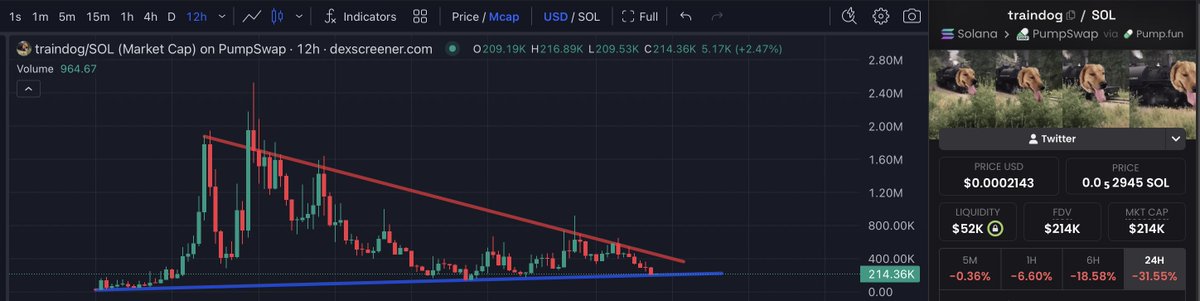 A 12-hour candlestick chart of the $traindog token (traindog/SOL) on PumpSwap shows a descending triangle pattern with price action compressing between a downward-sloping resistance trendline near the 2.0M-2.4M market cap area and a flat support base around 214K, indicating a potential breakout setup for the Solana-based meme coin.