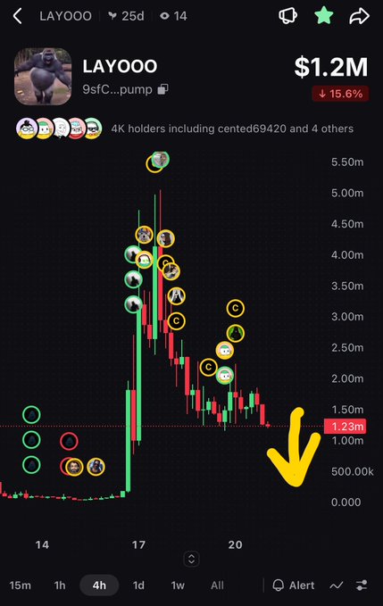 A cryptocurrency chart for the token LAYOOO showing a $1.2M market cap with a 15.6% decline, featuring various emoji annotations on the price action and a yellow pointing hand drawn on the chart.
