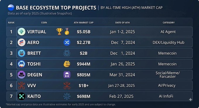 A dark-themed infographic titled 'BASE ECOSYSTEM TOP PROJECTS | BY ALL-TIME HIGH (ATH) MARKET CAP' listing seven cryptocurrencies, including VIRTUAL, AERO, and BRETT, with their respective ATH market caps and dates.