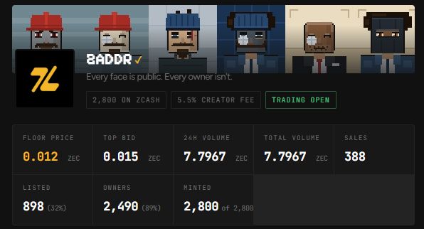 A crypto/NFT trading dashboard for the 'ZADDR' collection showing pixel art faces, with stats including a floor price of 0.012 ZEC, 898 listed, 2,490 owners, and 2,800 minted.