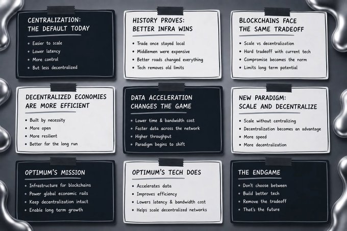 A presentation slide grid with nine sections discussing blockchain centralization, history, economics, and Optimum's mission, with headers like 'CENTRALIZATION: THE DEFAULT TODAY' and 'OPTIMUM'S TECH DOES'.