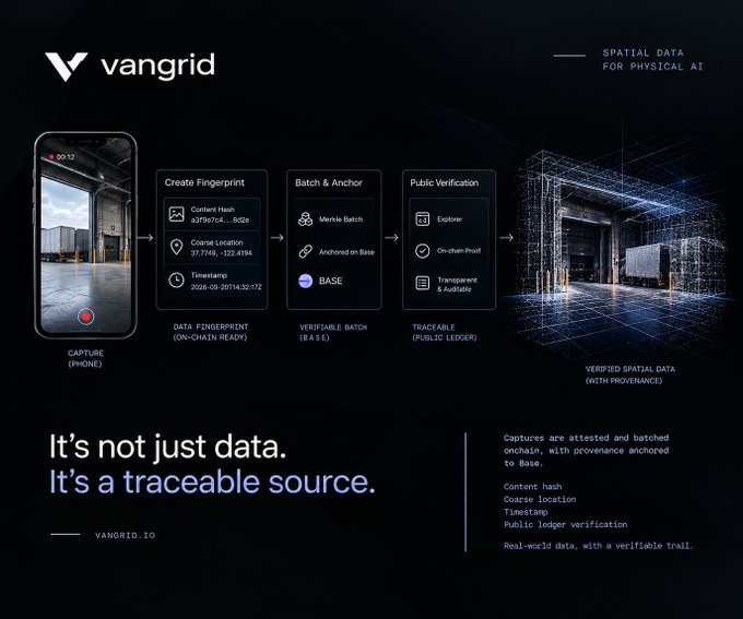 A pitch slide for 'vangrid' showing their spatial data pipeline: Capture (Phone) → Create Fingerprint → Batch & Anchor (Base) → Public Verification → Verified Spatial Data with Provenance, with tagline 'It's not just data. It's a traceable source.'
