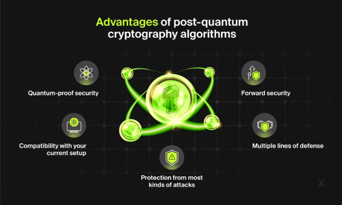 The image presents a slide explaining the concept of Post Quantum Cryptography (PQC) and the advantages and disadvantages that come along with it. It shows a small green model of an atom surrounded by six different colored circles, each representing a specific feature or aspect of PQC. The atom is placed in a large black square, which serves as the backdrop for these illustrations. The text accompanying this visual representation is green and provides explanations about the advantages and disadvantages of Post Quantum Cryptography using analogies to everyday objects such as an atom with six colored circles representing different aspects of PQC.