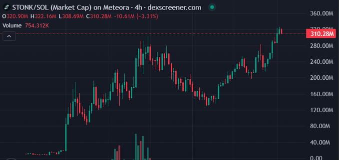 A cryptocurrency price chart showing 'STONK/SOL (Market Cap) on Meteora' with price at '310.28M' and a -3.31% change.