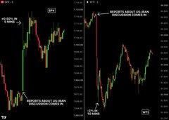 A trading chart showing Bitcoin's price movement with annotations indicating a sell-off in August, followed by a recovery and lower low in September, labeled with EMA200 lines.