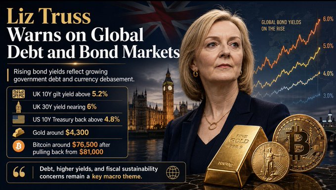 The graphic features former UK Prime Minister Liz Truss alongside a chart of rising global bond yields, highlighting key figures including UK 10Y gilt yields above 5.2%, UK 30Y near 6%, US 10Y Treasury back above 4.8%, gold around $4,300, and Bitcoin near $76,500 after retreating from $81,000—reinforcing her warning that "debt, higher yields, and fiscal sustainability concerns remain a key macro theme."