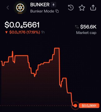 A cryptocurrency chart for BUNKER showing a price of $0.0₅661 with a sharp decline of $0.0₄1176 (17.19%) over 1 hour, displaying a market cap of $56.6K.