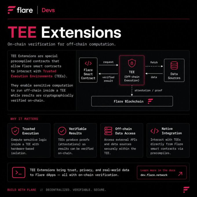 The text within the image discusses TE Extensions, a type of cryptocurrency tool that helps users verify off chain transactions for online businesses by enabling them to run sensitive computations on-chain while still accessing real-world data securely via the internet. The post also mentions three specific features and how they make blockchains better than regular networks: privacy, verifiability, and access to real-world data.