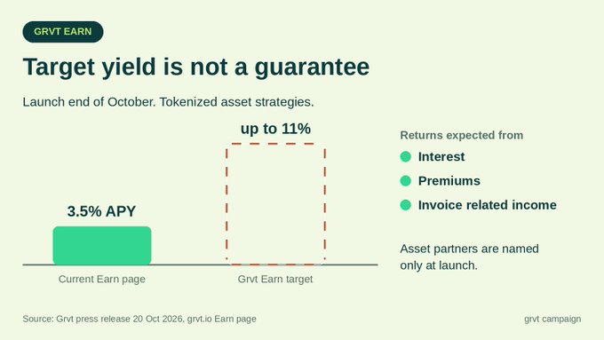 A financial campaign slide titled “Target yield is not a guarantee” compares “3.5% APY” on the Current Earn page with a dashed “up to 11%” Grvt Earn target, and lists expected returns from “Interest,” “Premiums,” and “Invoice related income.”