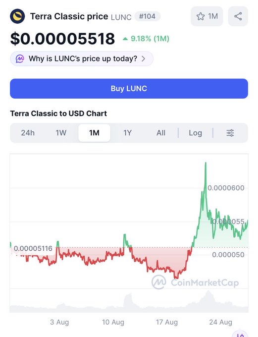 CoinMarketCap price chart for Terra Classic (LUNC) at $0.00005518, showing a 9.18% increase over 1M with notable price peaks around August 24.