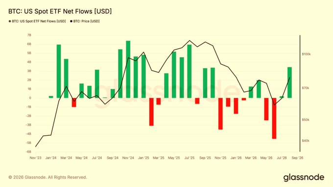 A Glassnode chart titled 'BTC: US Spot ETF Net Flows [USD]' showing green positive and red negative bars of ETF flows from Nov '23 to Sep '26 overlaid with a black line tracking BTC Price in USD.